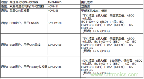 高能效的主驅逆變器方案有助解決里程焦慮，提高電動汽車的采用率