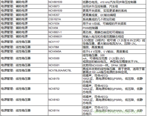 高能效的主驅逆變器方案有助解決里程焦慮，提高電動汽車的采用率