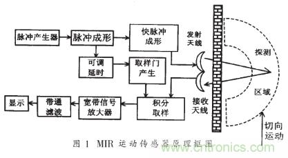 詳解微功率脈沖雷達(dá)的運(yùn)動傳感器的電路設(shè)計 詳解微功率脈沖雷達(dá)的運(yùn)動傳感器的電路設(shè)計
