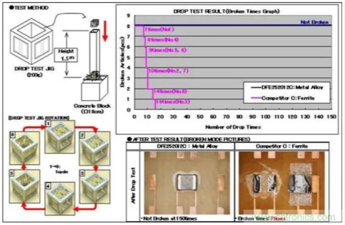 為什么醫(yī)療設備青睞村田的金屬合金功率電感器？