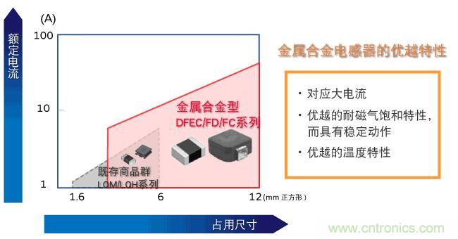 為什么醫(yī)療設備青睞村田的金屬合金功率電感器？