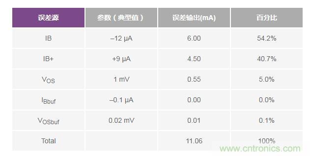 如何實現(xiàn)高精度、快速建立的大電流源！