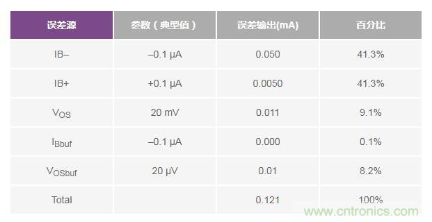如何實現(xiàn)高精度、快速建立的大電流源！