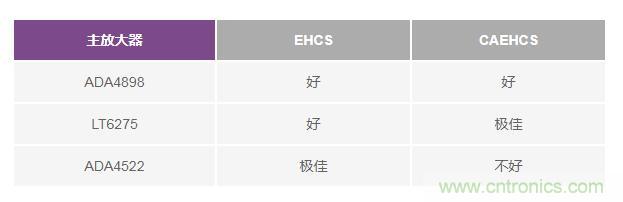 如何實現(xiàn)高精度、快速建立的大電流源！