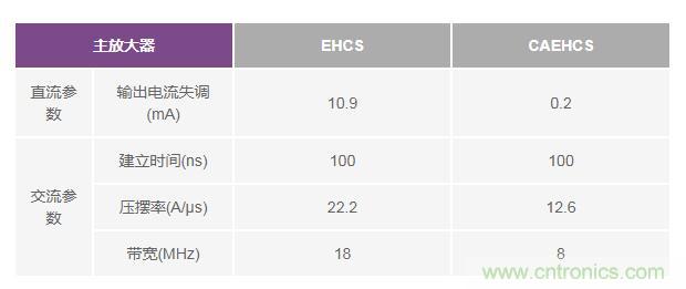 如何實現(xiàn)高精度、快速建立的大電流源！
