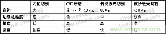 玻璃切割難點(diǎn)何在？超快激光+光束整形完美解決！