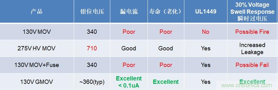 融合GDT和MOV，Bourns打造創(chuàng)新型過壓保護(hù)器件