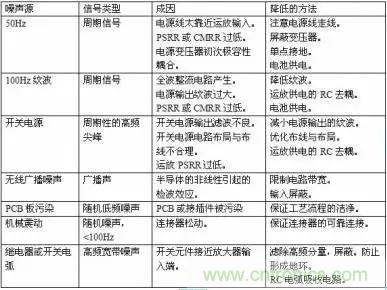 多角度分析運放電路如何降噪，解決方法都在這里了！