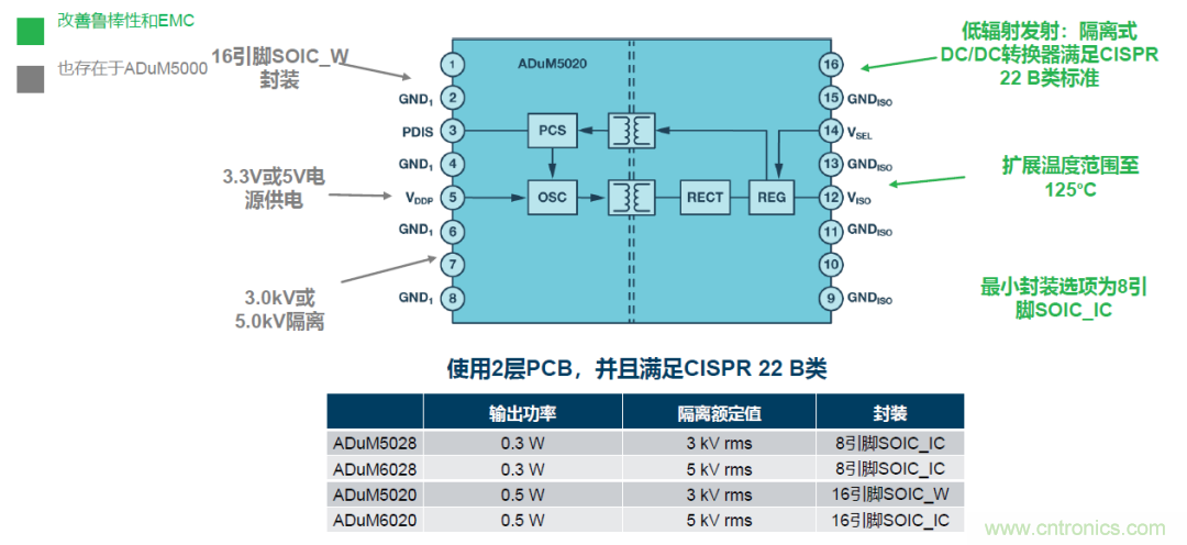如何簡化電源隔離設(shè)計(jì)，輕松滿足EMI目標(biāo)？