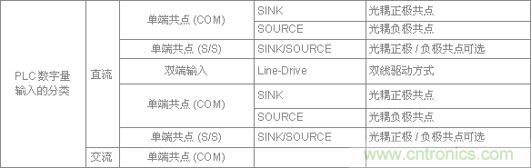 PLC與傳感器的接線都不會(huì)，還學(xué)啥PLC？