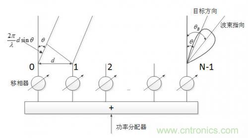 控陣天線輻射基礎(chǔ)知識(shí) 控陣天線輻射基礎(chǔ)知識(shí)