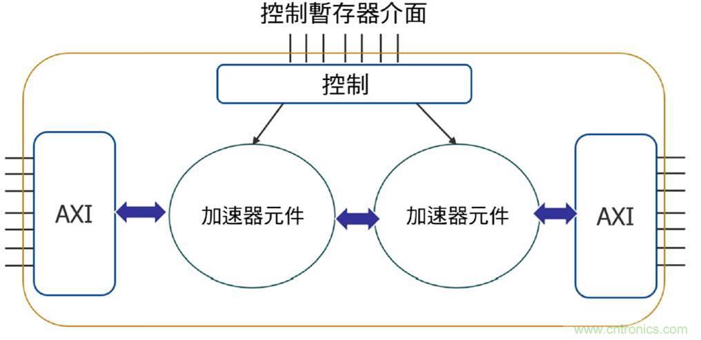 AI加速器生態(tài)系統(tǒng) AI加速器生態(tài)系統(tǒng)