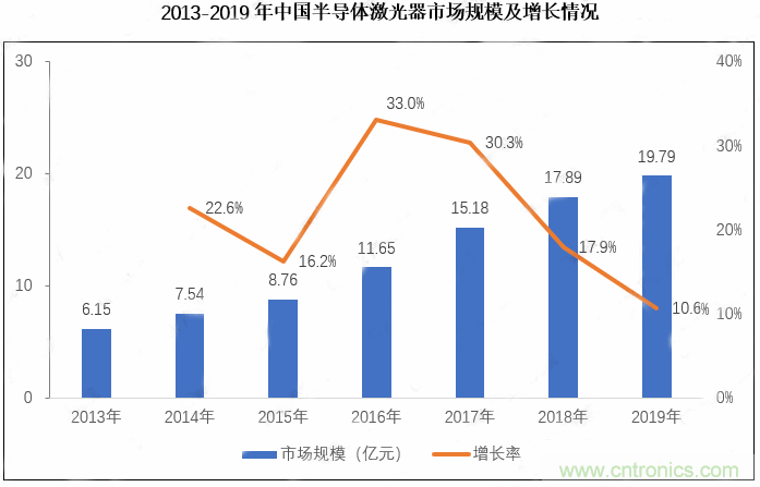解析半導體激光器產(chǎn)業(yè)現(xiàn)狀與技術流派前景 解析半導體激光器產(chǎn)業(yè)現(xiàn)狀與技術流派前景