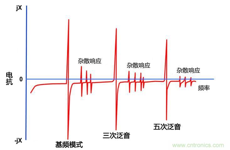 振蕩電路中的基頻與三次泛音頻率的比較 振蕩電路中的基頻與三次泛音頻率的比較