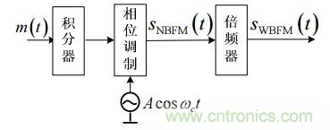 調(diào)頻信號是如何產(chǎn)生的？解調(diào)有哪幾種？