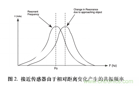 單芯片數(shù)字波形發(fā)生器頻率調節(jié) 單芯片數(shù)字波形發(fā)生器頻率調節(jié)