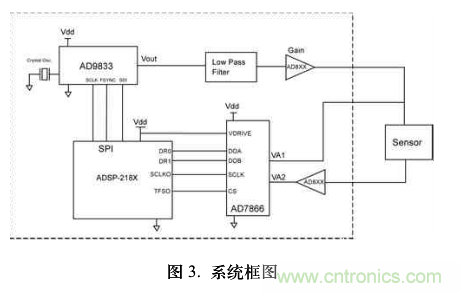 單芯片數(shù)字波形發(fā)生器頻率調節(jié) 單芯片數(shù)字波形發(fā)生器頻率調節(jié)