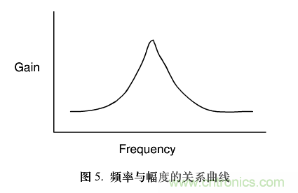單芯片數(shù)字波形發(fā)生器頻率調節(jié) 單芯片數(shù)字波形發(fā)生器頻率調節(jié)