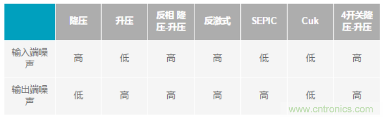 設(shè)計(jì)電路當(dāng)然要“知己知彼”，開關(guān)穩(wěn)壓器拓?fù)涞脑肼曁匦源笃鸬? width=