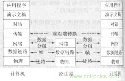 一點點了解數(shù)據(jù)通信，數(shù)據(jù)通信原理介紹(下)