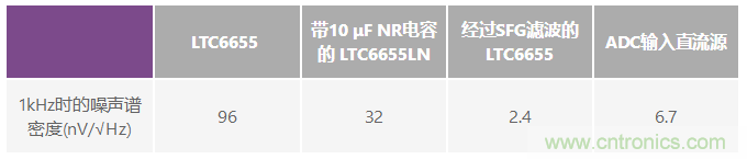 為何基準電壓噪聲非常重要？
