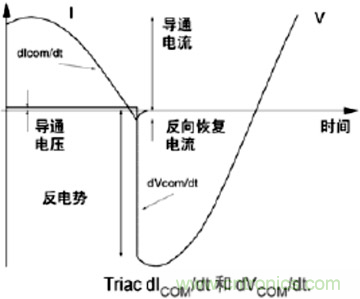 分析雙向可控硅的設計及在家電行業(yè)中的應用 分析雙向可控硅的設計及在家電行業(yè)中的應用