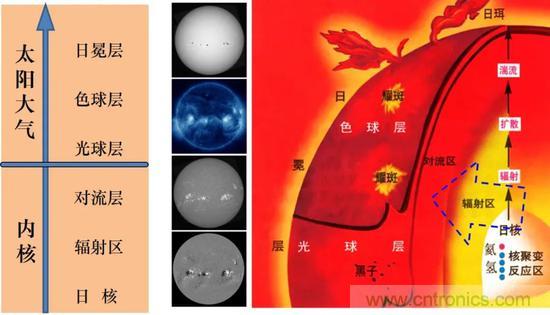如何給太陽做“CT”？