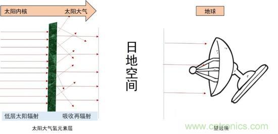 如何給太陽做“CT”？