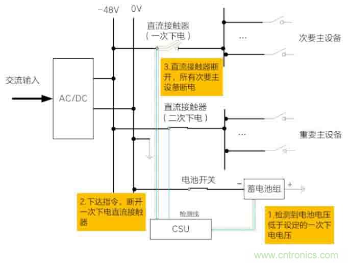 基站停電，后備電源耗盡！怎么辦？