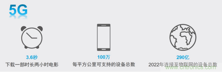 觀5G發(fā)展之路，探秘消費(fèi)電子產(chǎn)品之未來