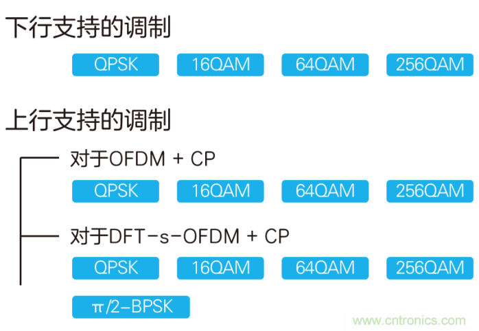 如何實(shí)現(xiàn)5G的調(diào)制方式？