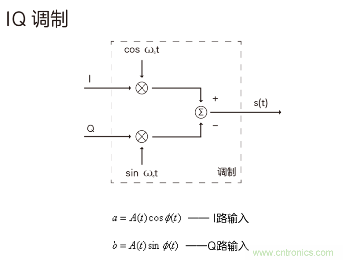 如何實(shí)現(xiàn)5G的調(diào)制方式？