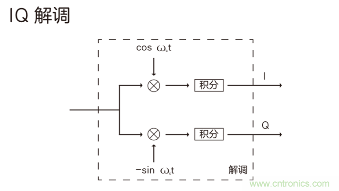 如何實(shí)現(xiàn)5G的調(diào)制方式？