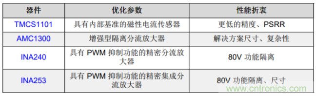 低漂移、高精度、直插式隔離磁性電機電流測量