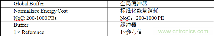 多級存儲器與模擬內(nèi)存內(nèi)計(jì)算完美融合，人工智能邊緣處理難題迎刃而解
