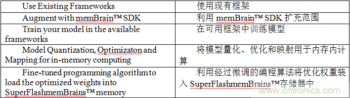 多級存儲器與模擬內(nèi)存內(nèi)計(jì)算完美融合，人工智能邊緣處理難題迎刃而解