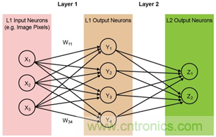 多級存儲器與模擬內(nèi)存內(nèi)計(jì)算完美融合，人工智能邊緣處理難題迎刃而解