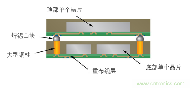 用于扇出型晶圓級(jí)封裝的銅電沉積 用于扇出型晶圓級(jí)封裝的銅電沉積