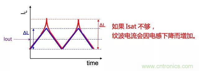功率電感器基礎(chǔ)第1章：何謂功率電感器？工藝特點上的差異？