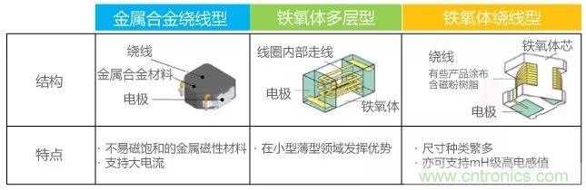 功率電感器基礎(chǔ)第1章：何謂功率電感器？工藝特點上的差異？
