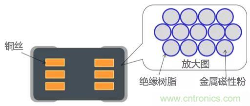 功率電感器基礎(chǔ)第1章：何謂功率電感器？工藝特點上的差異？