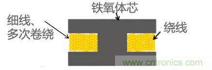 功率電感器基礎(chǔ)第1章：何謂功率電感器？工藝特點上的差異？