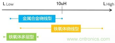 功率電感器基礎(chǔ)第1章：何謂功率電感器？工藝特點上的差異？