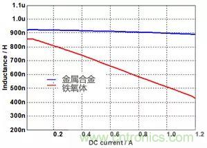 功率電感器基礎(chǔ)第1章：何謂功率電感器？工藝特點上的差異？