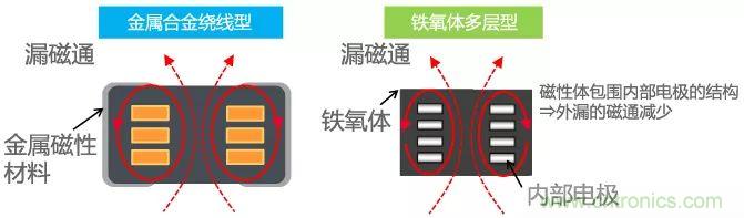 功率電感器基礎(chǔ)第1章：何謂功率電感器？工藝特點上的差異？