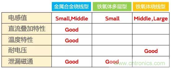 功率電感器基礎(chǔ)第1章：何謂功率電感器？工藝特點上的差異？