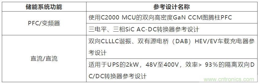 采用雙向PFC和混合變頻器解決方案，在儲(chǔ)能和太陽(yáng)能博弈中處于領(lǐng)先地位