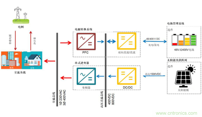 采用雙向PFC和混合變頻器解決方案，在儲(chǔ)能和太陽(yáng)能博弈中處于領(lǐng)先地位
