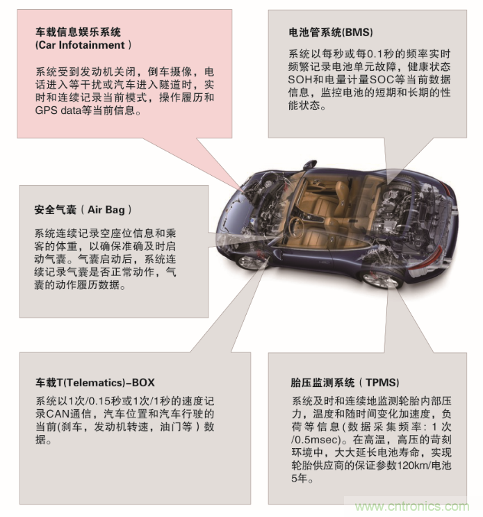 從新能源汽車到智能充電樁，富士通打造車聯(lián)網(wǎng)存儲(chǔ)IC完美陣列