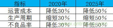 制造業(yè)加速換擋升級，我們離智慧工廠還有多遠？